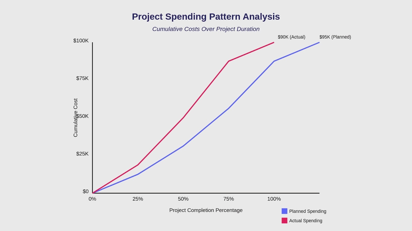 Example project spending analysis.