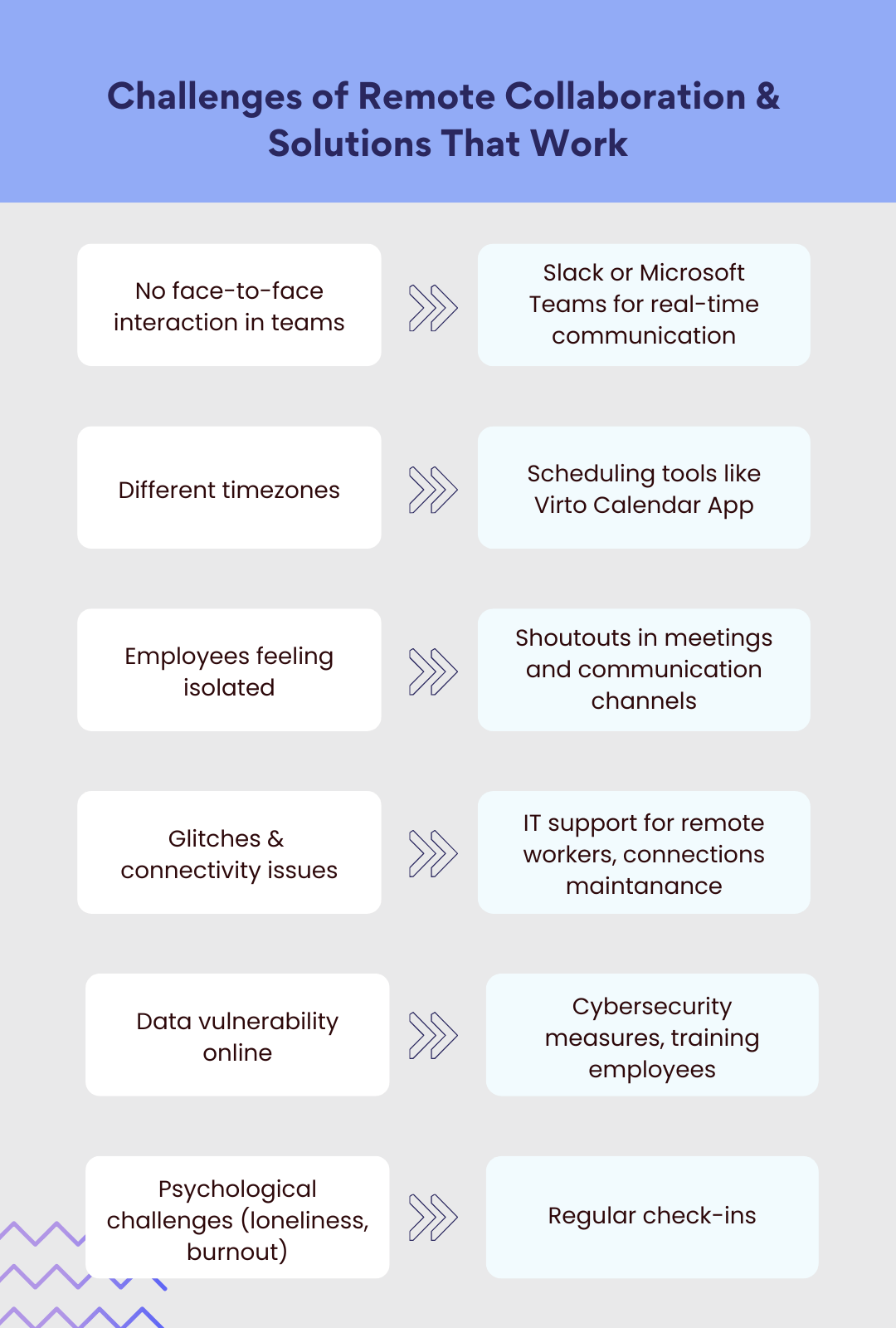 Pic. 5. A summary of challenges of remote work team collaboration and possible solutions. 