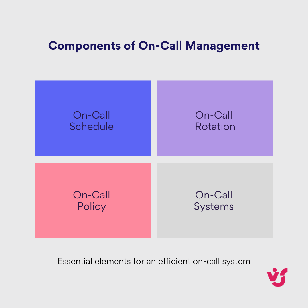 Pic. 2. Components of on-call management. 