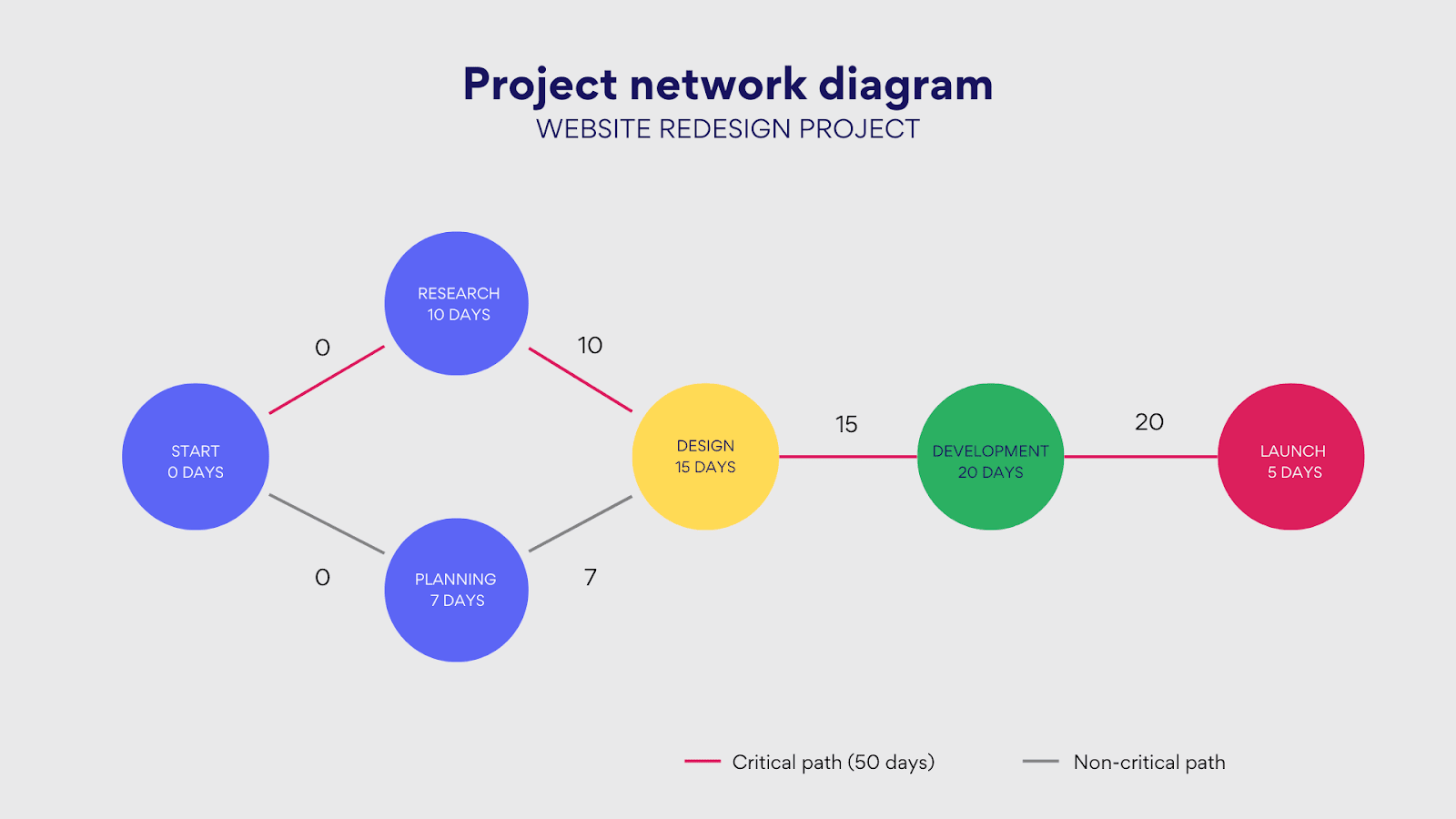 Pic. 5. Sample project network diagram.