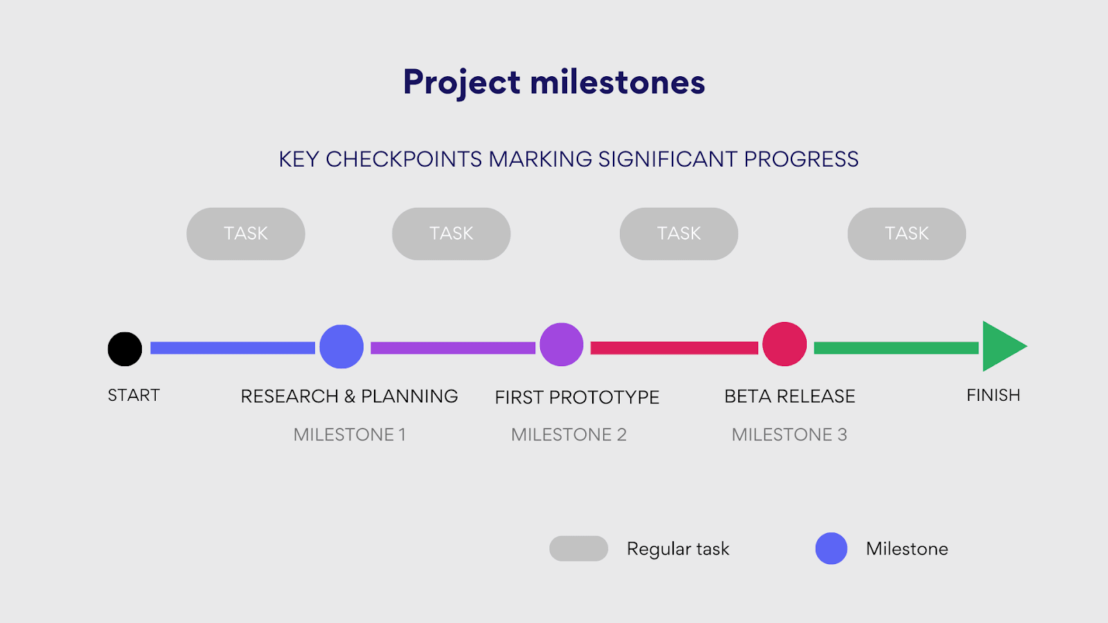 Pic. 1. Project milestones example.