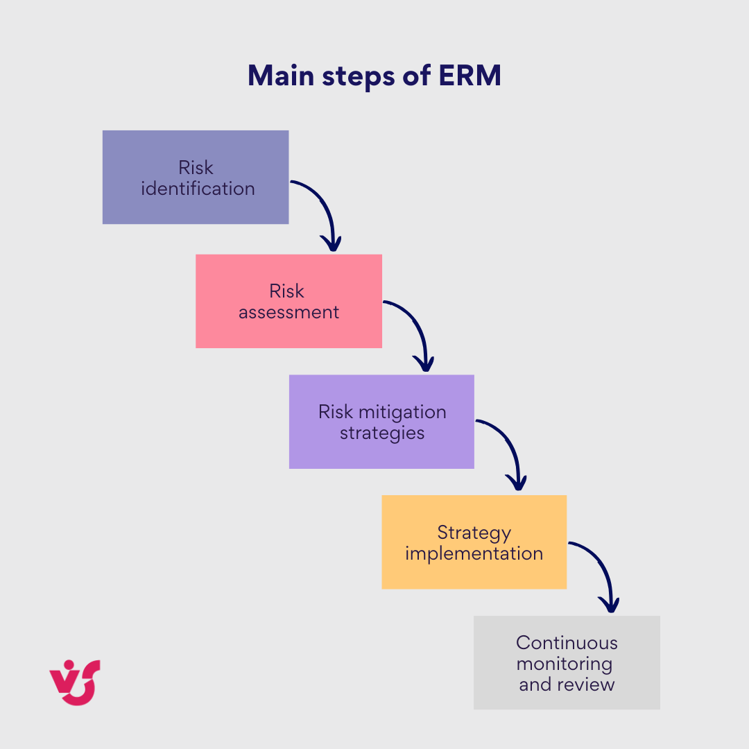 Pic. 2. Main steps of ERM.